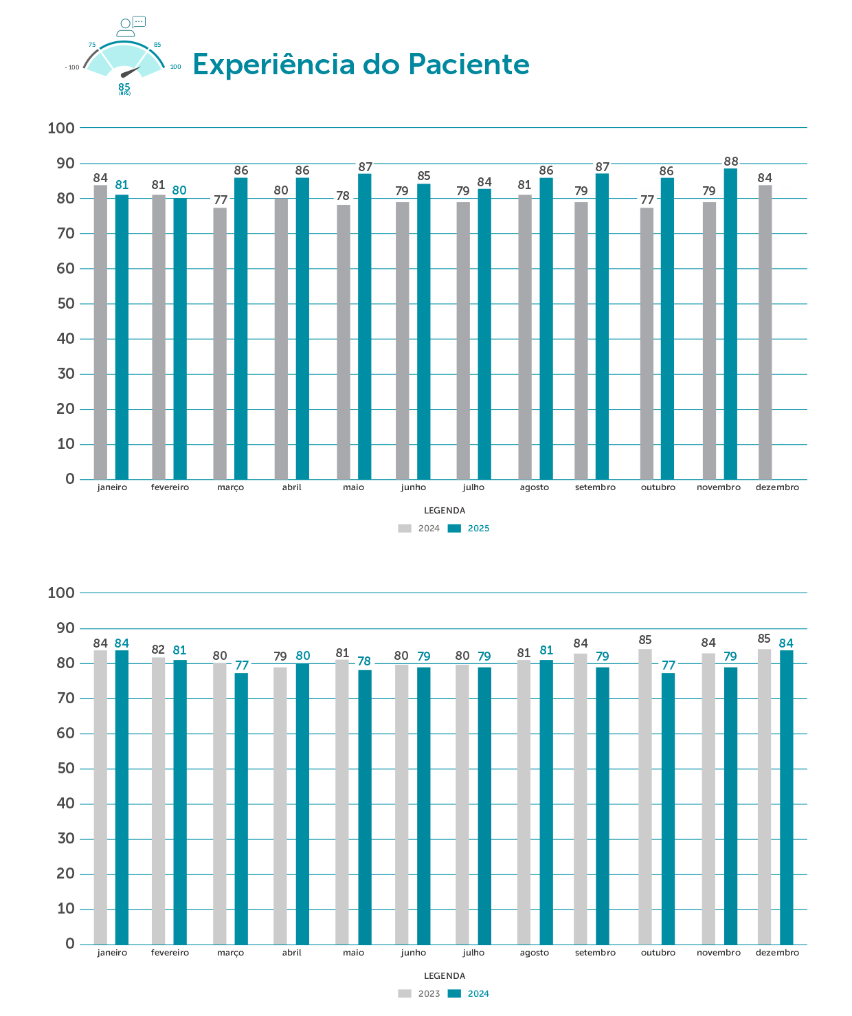 Experiência do Paciente