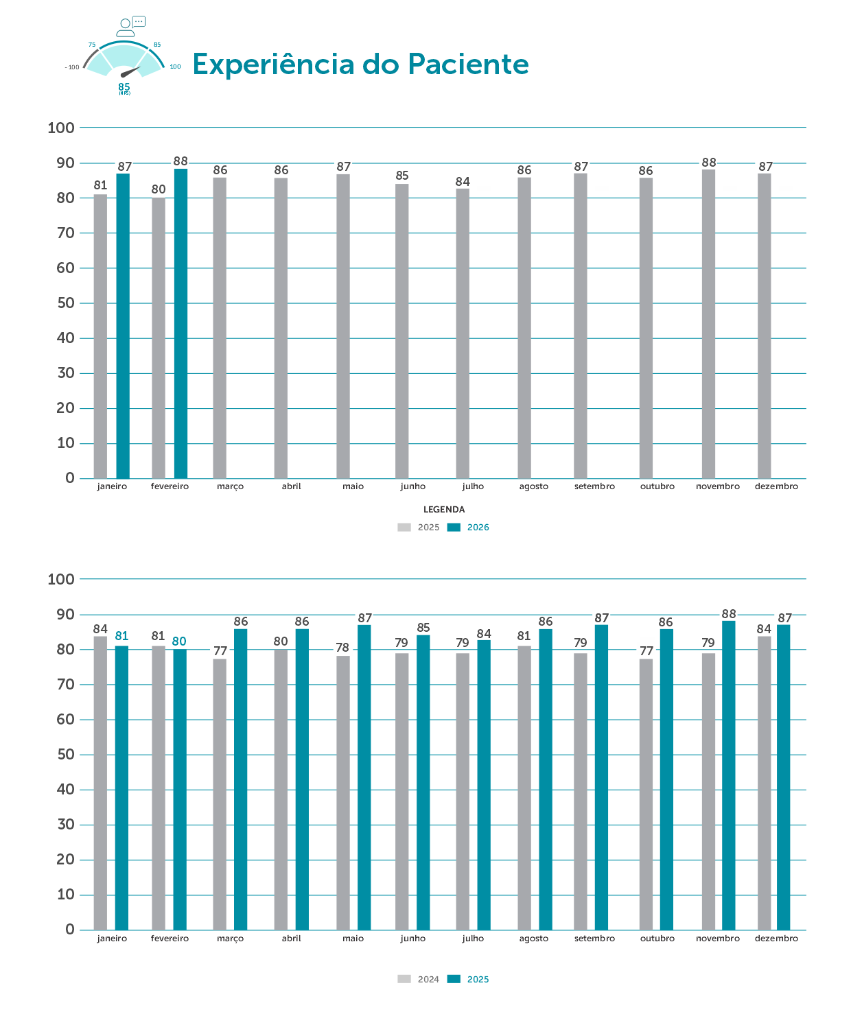 Experiência do Paciente